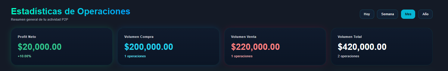 Estadísticas de operaciones